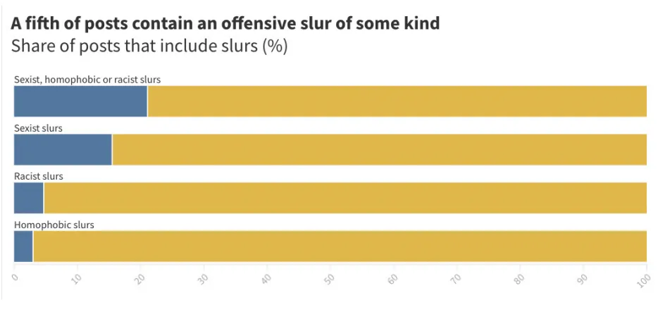 Graph shows that a fifth of the posts from main incel forum analyzed by CCDH contained offensive slurs