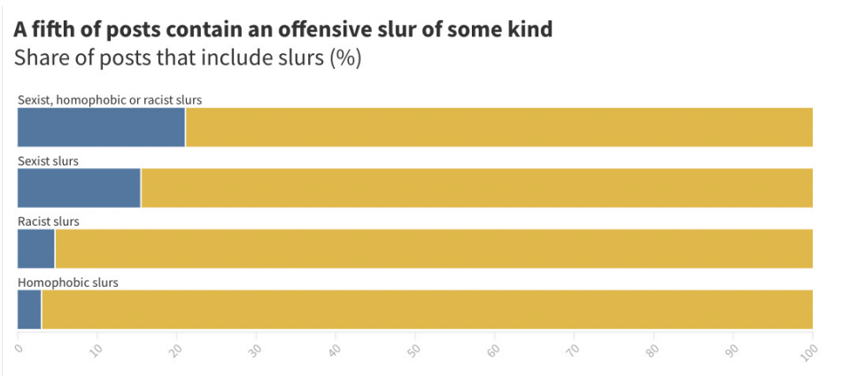 Graph shows that a fifth of the posts from main incel forum analyzed by CCDH contained offensive slurs