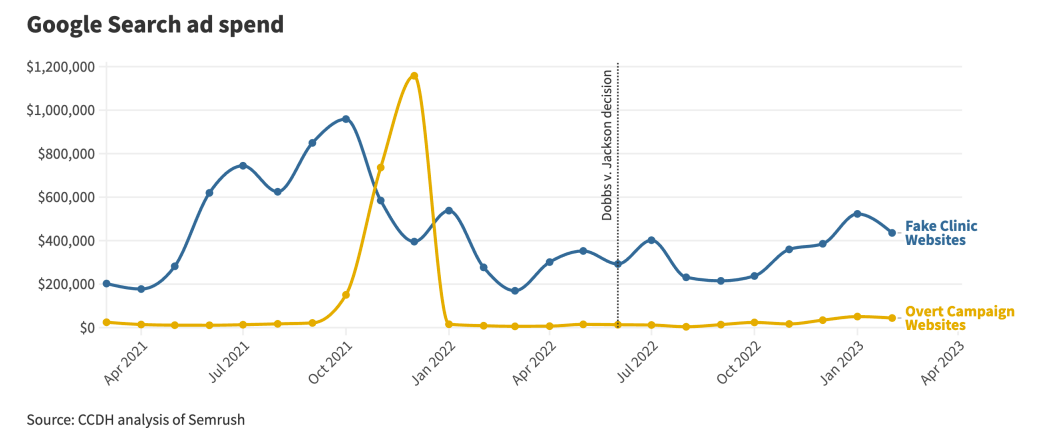 Graph showing how much fake abortion clinics' website spend on Google ads in comparison to overt campaign websites