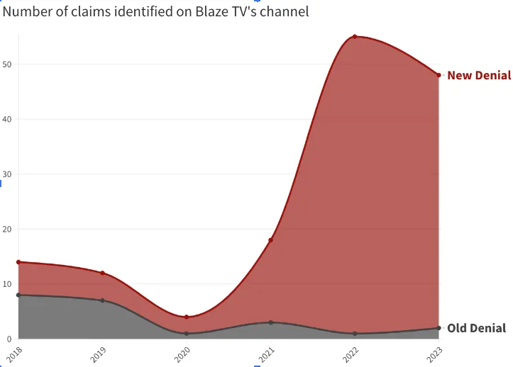 New Climate Denial: graph shows shift to new climate denial narratives on Blaze TV's channel on YouTube