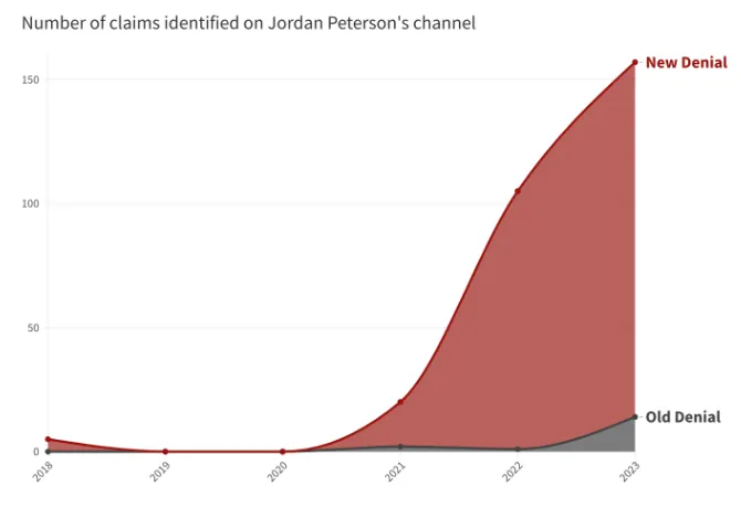 New Climate Denial: graph shows shift to new climate denial narratives on Jordan Peterson's channel on YouTube
