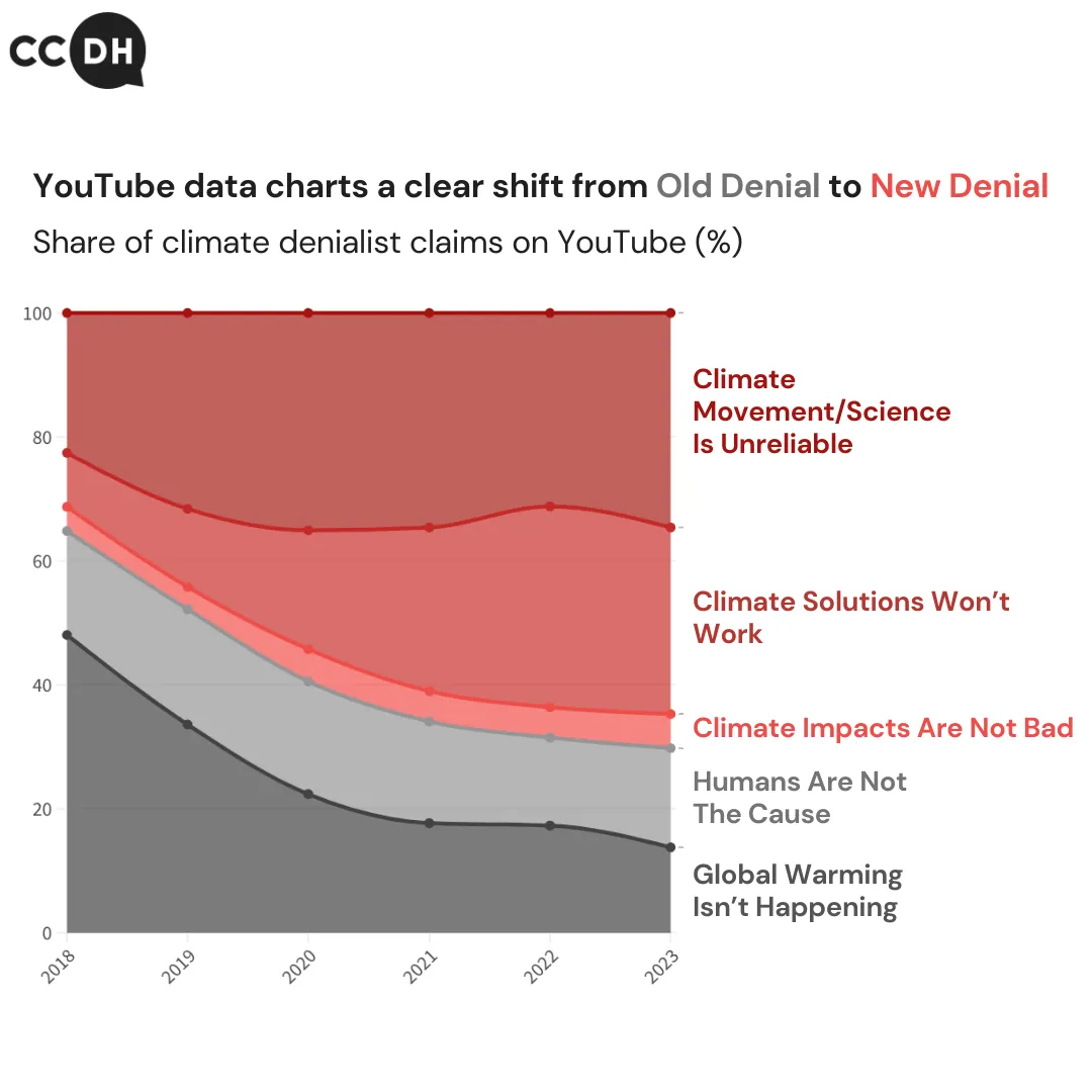 New Climate Denial: graph shows the evolution of climate denial on YouTube between 2018 and 2023